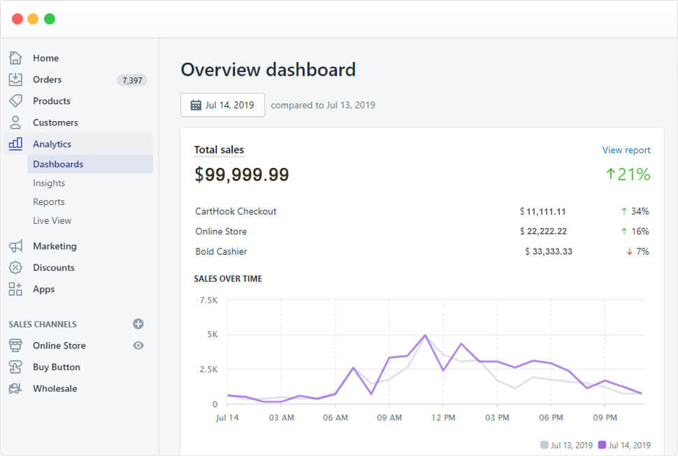  82/5000 Design and coordination of A / B conversion optimization program (CRO) in Shopify