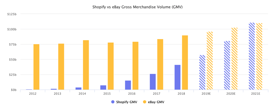 Porównanie Shopify i eBay pod kątem obrotów transakcji - Wykres