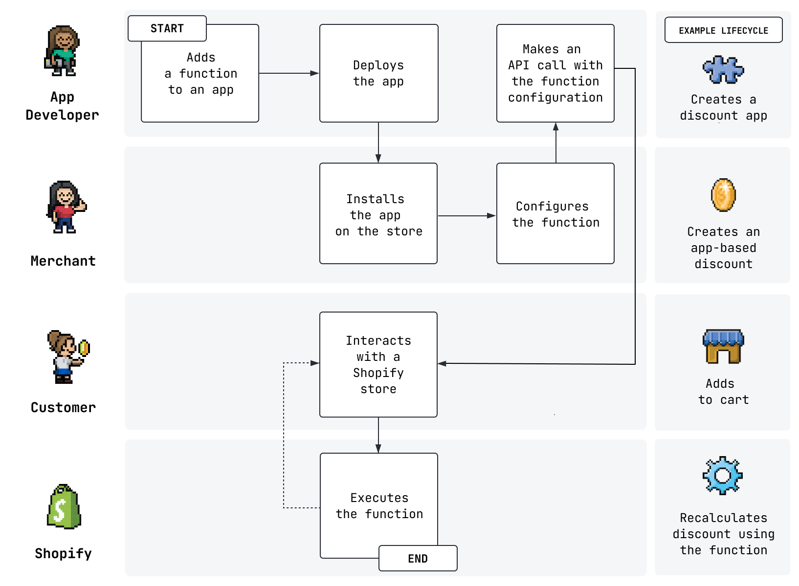 A graph showing the lifecycle of shopify functions