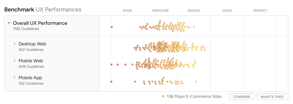 UX Research Graphic by Baymard Institute: 251 Top E-Commerce Sites Ranked by User Experience Performance